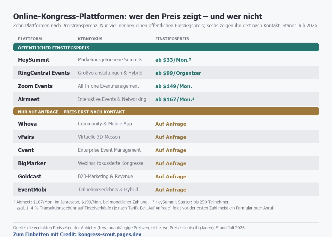 Vergleichskarte von zehn Online-Kongress-Plattformen, gruppiert nach Preistransparenz. Öffentlicher Einstiegspreis: HeySummit (Marketing-getriebene Summits) ab 33 Dollar pro Monat, zuzüglich 1 bis 4 Prozent Transaktionsgebühr; RingCentral Events (Großveranstaltungen und Hybrid) ab 99 Dollar pro Organisator und Monat; Zoom Events (All-in-one Eventmanagement) ab 149 Dollar pro Monat; Airmeet (interaktive Events und Networking) ab 167 Dollar pro Monat im Jahresabo, 199 Dollar bei monatlicher Zahlung. Nur auf Anfrage, Preis erst nach Kontakt: Whova (Community und Mobile App), vFairs (virtuelle 3D-Messen), Cvent (Enterprise Event Management), BigMarker (Webinar-fokussierte Kongresse), Goldcast (B2B-Marketing und Revenue) und EventMobi (Teilnehmererlebnis und Hybrid). Sechs der zehn Plattformen nennen also keinen öffentlichen Preis. Stand Juli 2026.